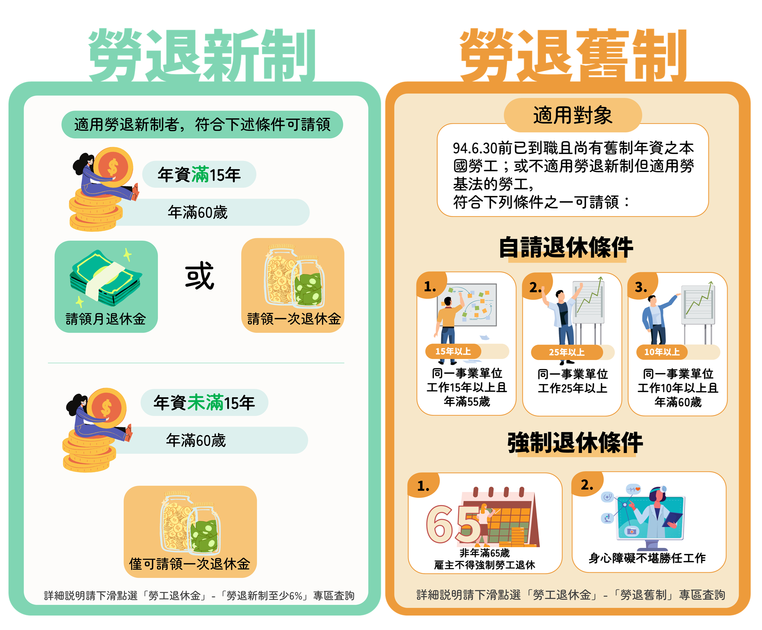 勞退新制及勞退舊制分別適用對象