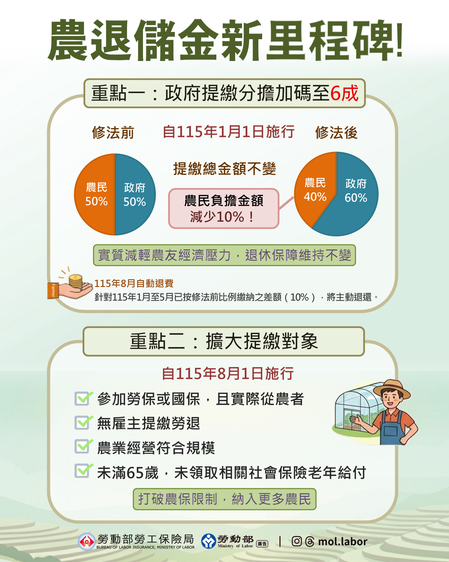 農退儲金新里程碑！政府提繳分擔加碼至6成　參加勞保、國保的實際從農者也能自願提繳 展示圖