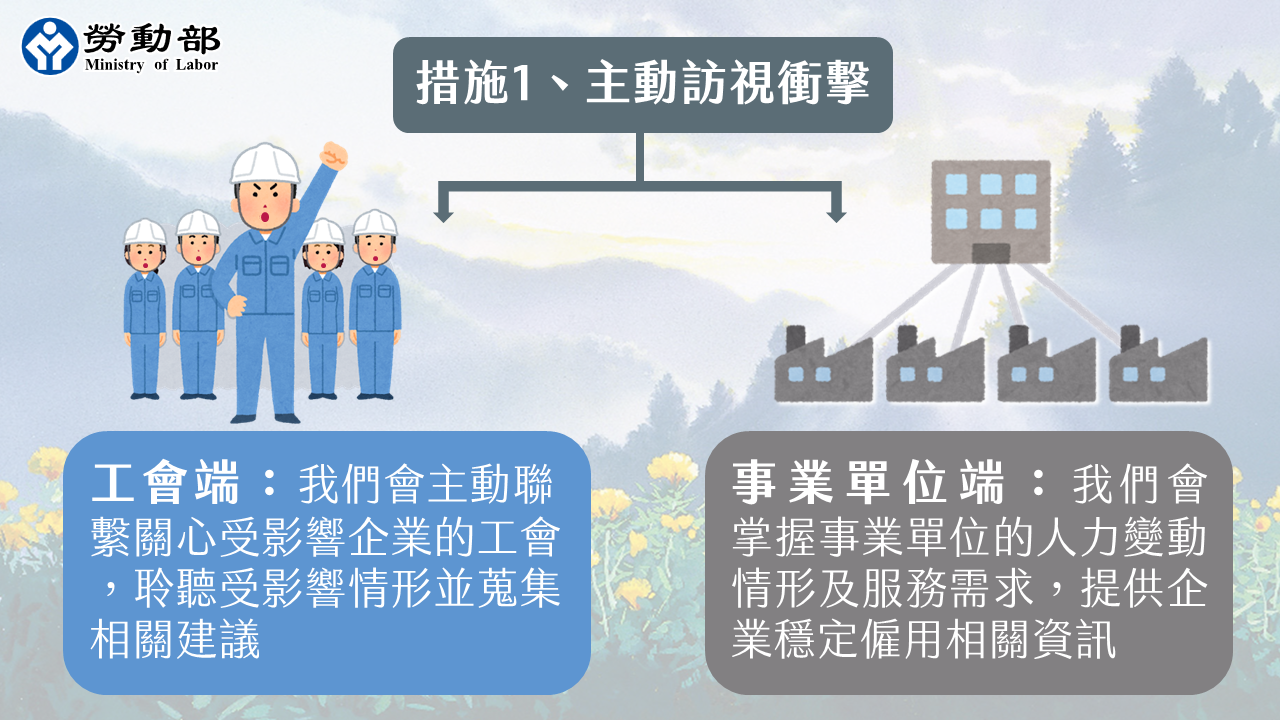 措施1主動訪視衝擊