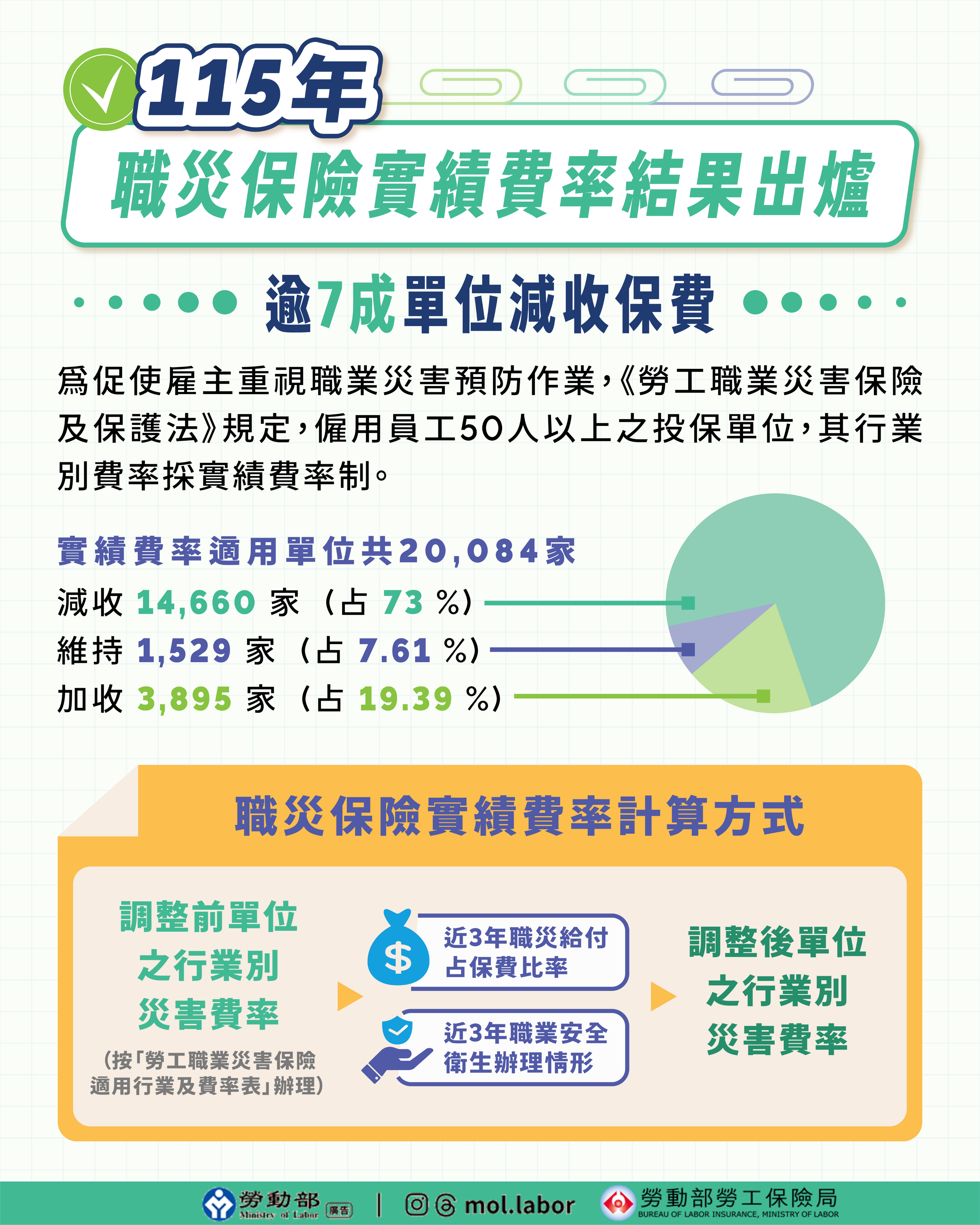 依職災預防實績調整保險費率,115年逾7成單位減收保費 展示圖