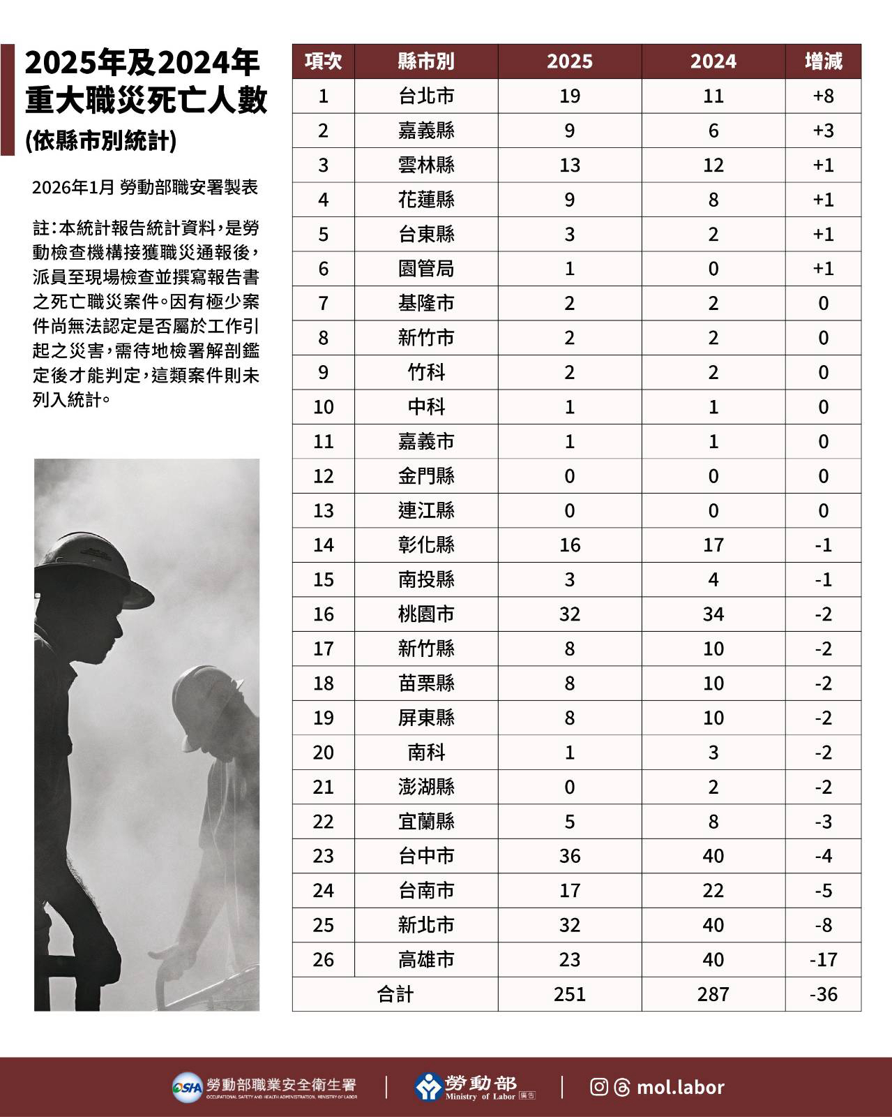 114年重大職災死亡統計出爐，高處墜落仍為最大風險 勞動部將加強防墜減災行動 展示圖