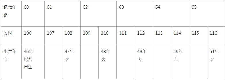 請領年齡