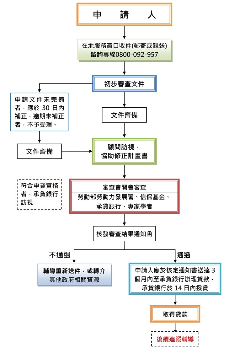 創業貸款申辦流程圖