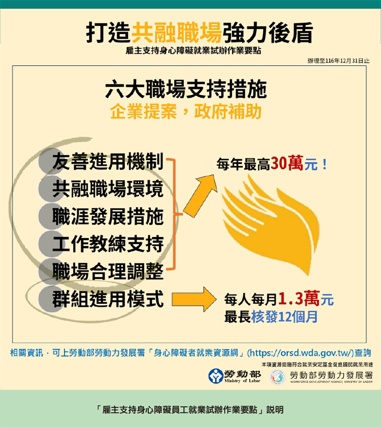 打造身心障礙共融職場，雇主最高年領30萬元再拿獎勵金