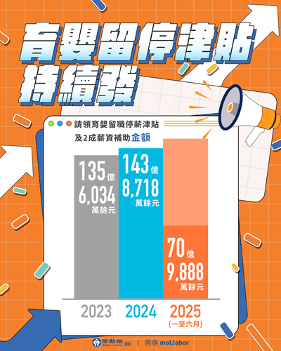 請領育嬰留職停薪津貼及2成薪資補助金額