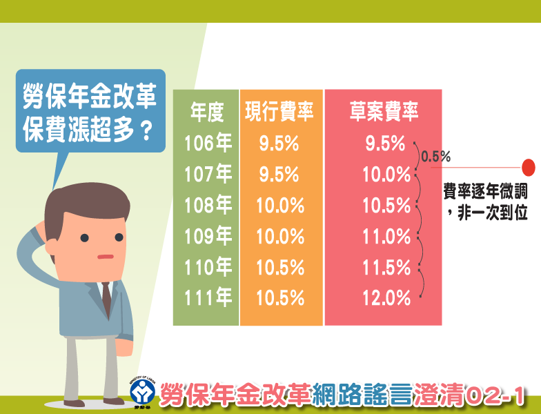 勞保年金改革網路謠言澄清