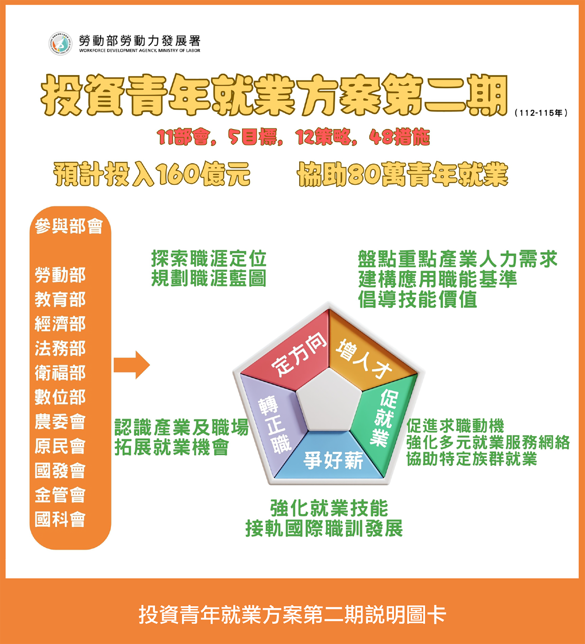 投資青年就業方案啟動第二期，5目標12策略48措施投入160億元，協助80萬名青年就業