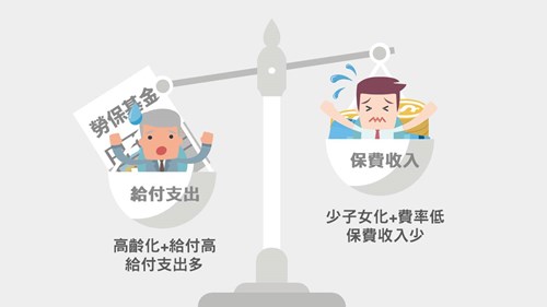 勞保基金失衡