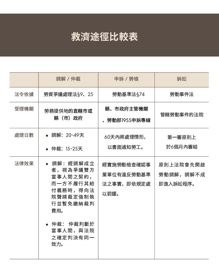 申訴 / 勞檢 展示圖