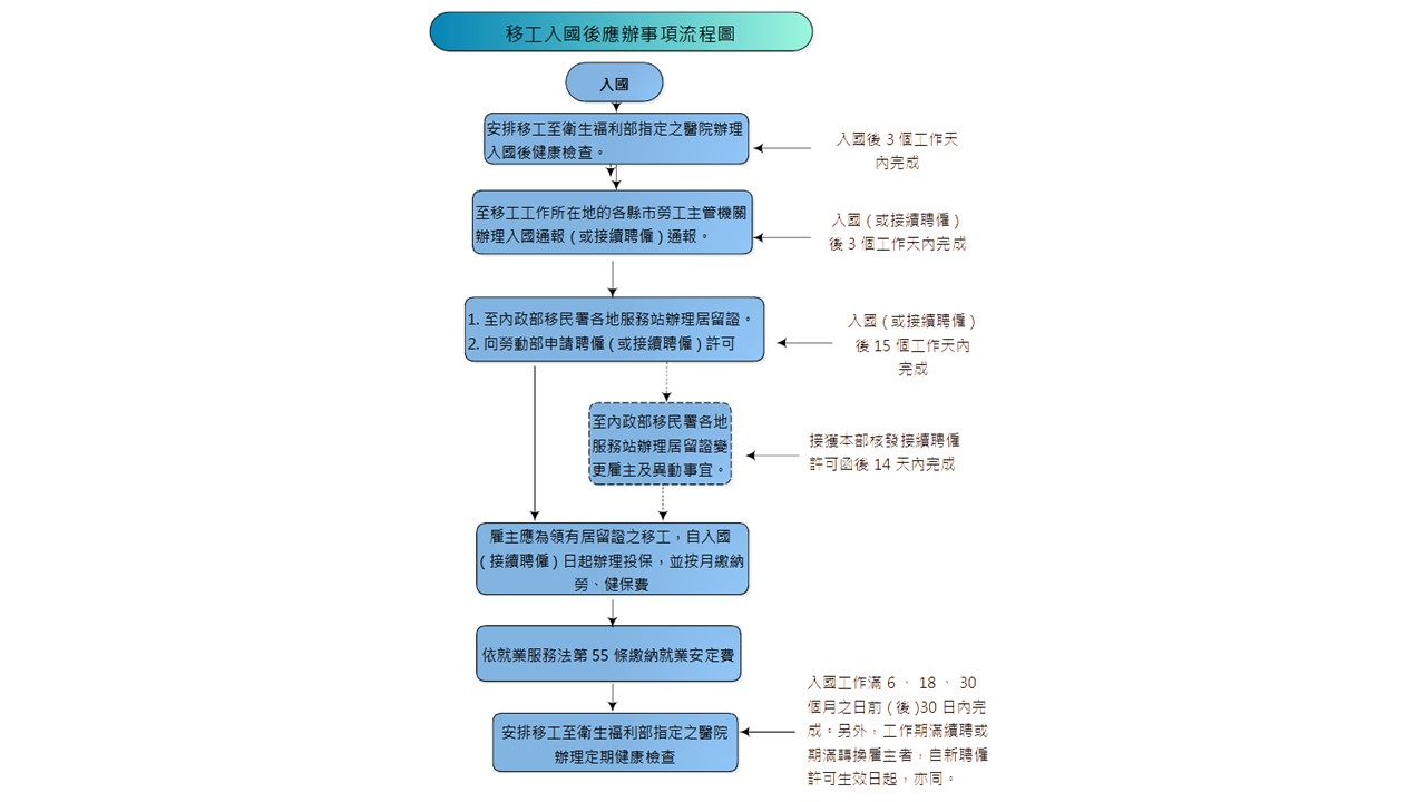 移工入國後應辦事項流程圖