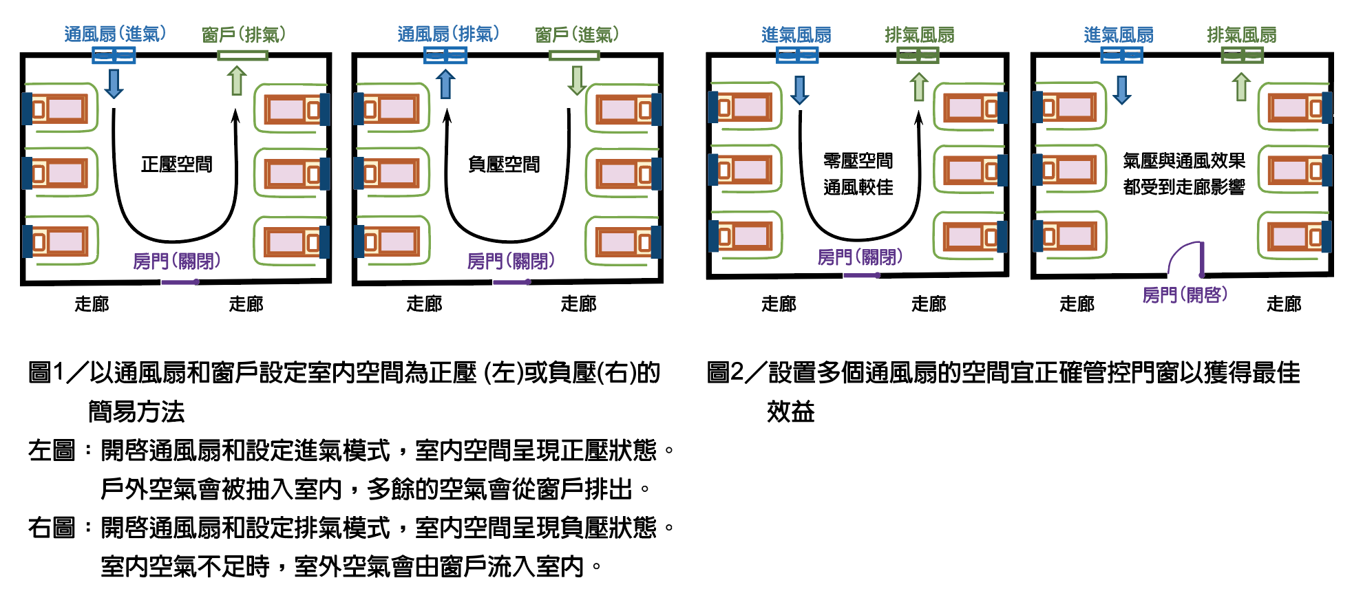 通風做得好，長照健康危害少