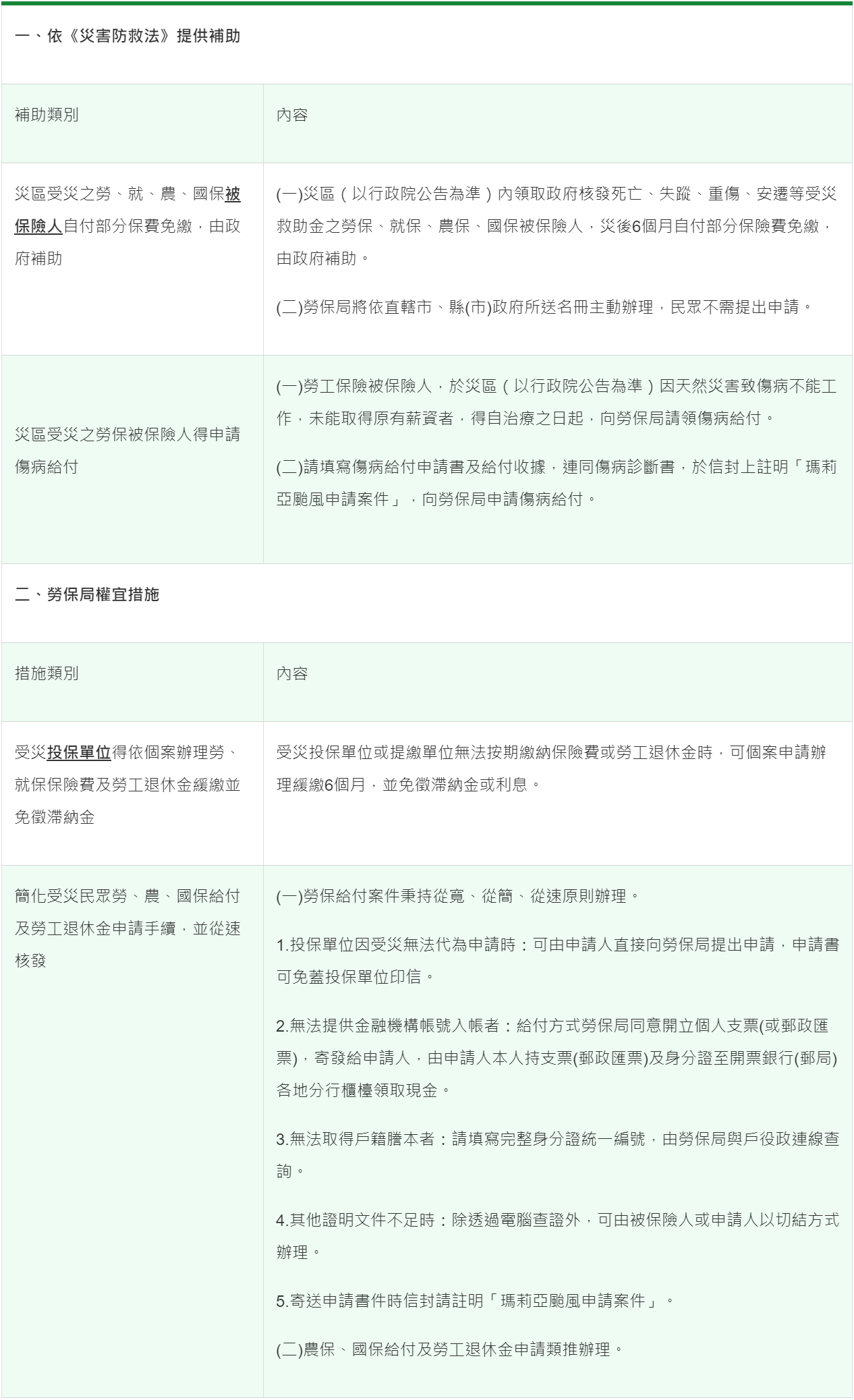 因應「瑪莉亞」颱風，勞動部勞工保險局啟動協助措施。-勞動部全球資訊網中文網