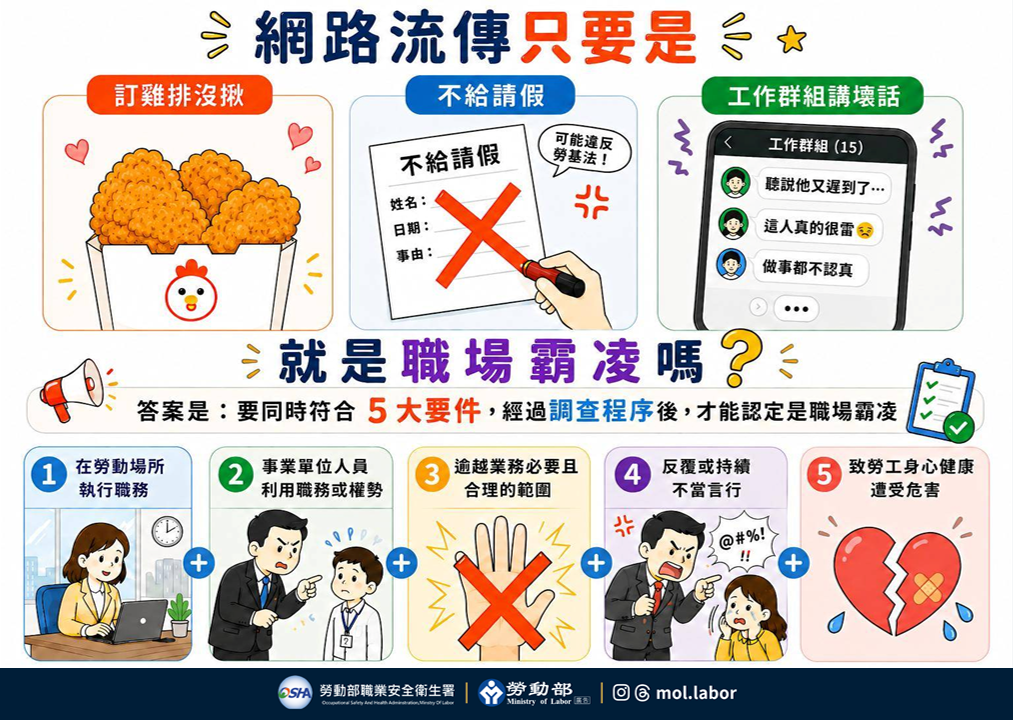 網路流傳「只要同事訂雞排沒揪就是職場霸凌」嗎?答案是:要同時符合5大要件,經過調查程序後,才能認定是職場霸凌 展示圖