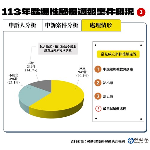 處理情形