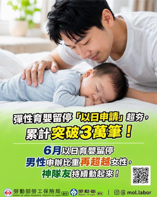 彈性育嬰留停「以日申請」超夯，累計突破3萬筆！6月以日育嬰留停男性申辦比重再超越女性，神隊友持續動起來！ 展示圖