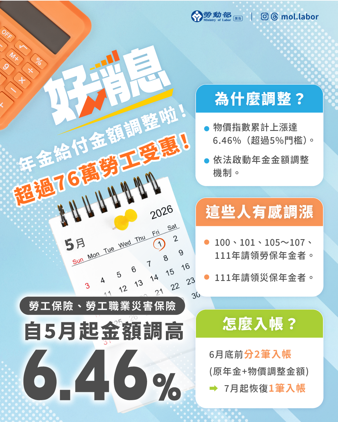 勞動部公告自今年5月起，調整6個年度之勞工保險、勞工職業災害保險年金給付金額 展示圖