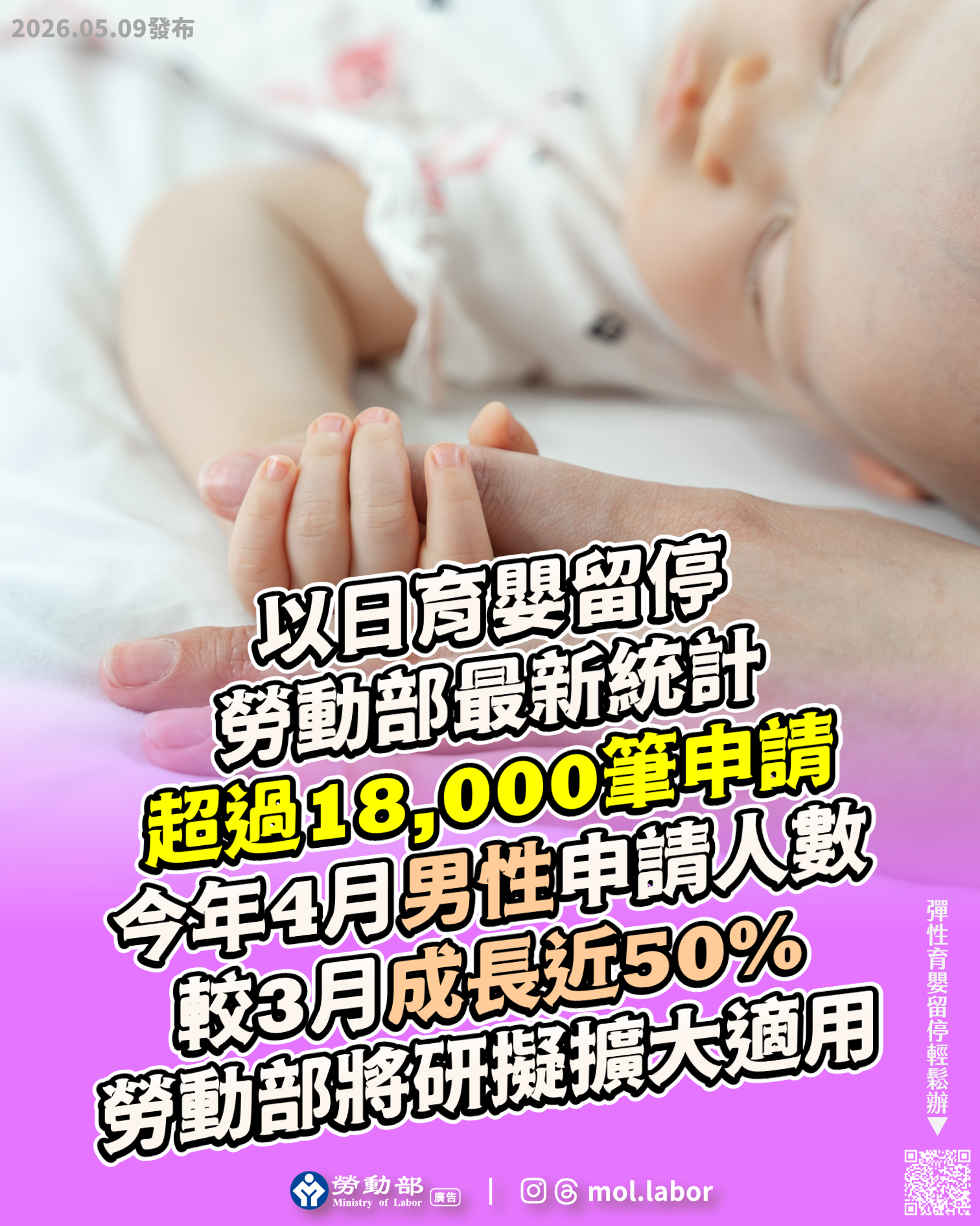 爸爸媽媽看過來！育嬰留停以日申請，突破1萬8千筆申請！男性申請人數4月比3月成長50% 展示圖