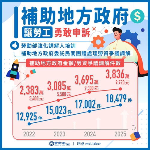 補助地方政府 讓勞工勇敢申訴