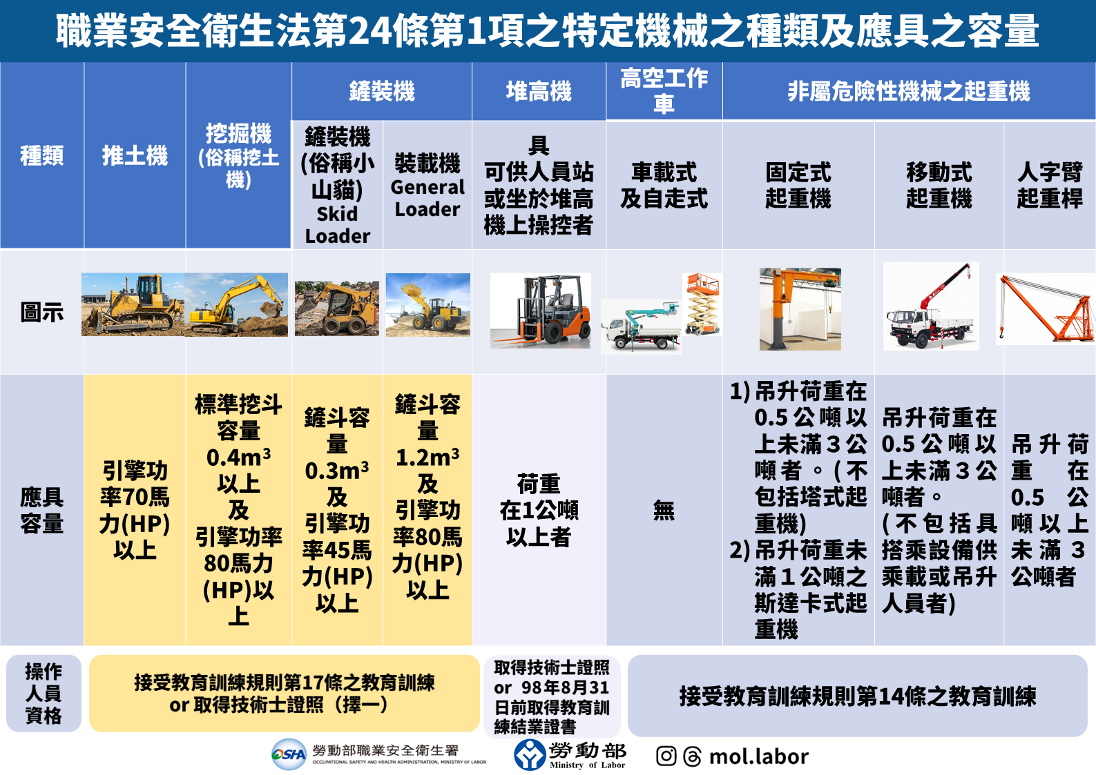 勞動部預告推土機等6類高風險機械列為「其他特定機械」 強化操作資格管理及保障作業安全 展示圖