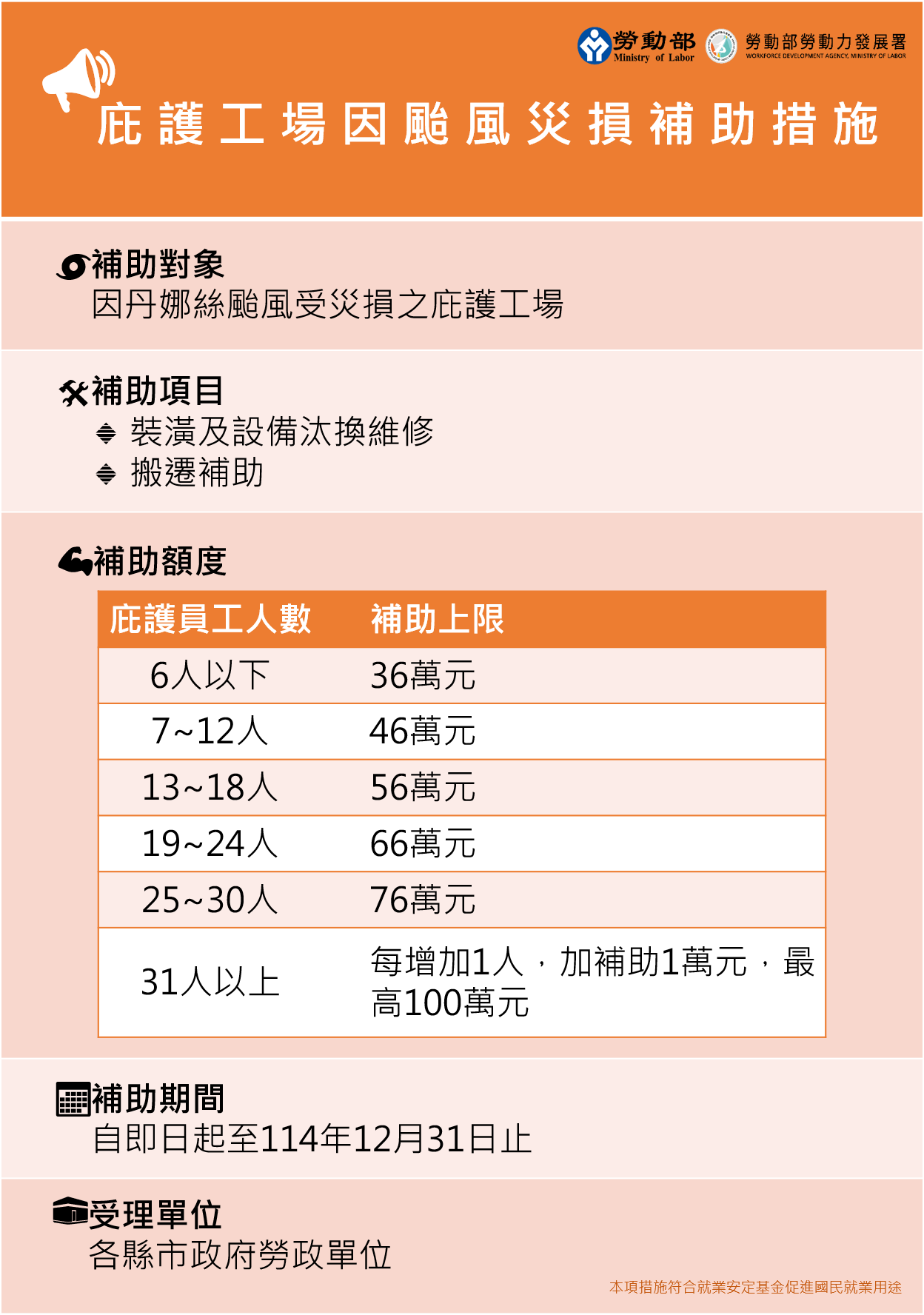 勞動部公告庇護工場因颱風災損補助措施 展示圖