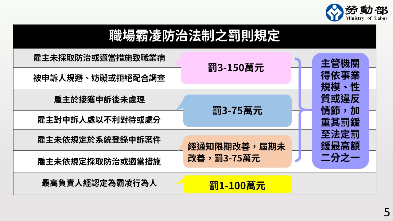 預告修訂職業安全衛生法草案 勞動部增訂職場霸凌防治專章-勞動部全球資訊網中文網