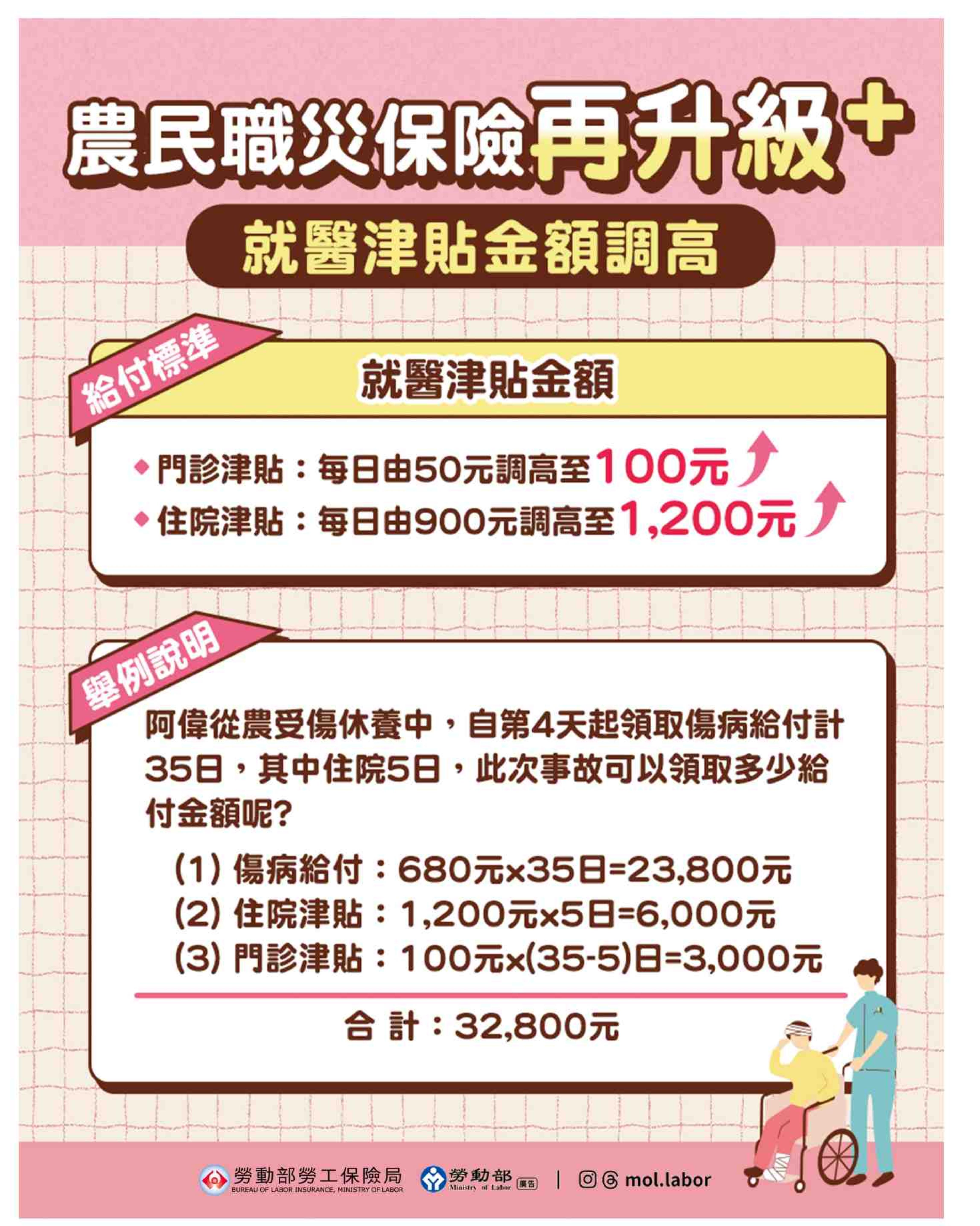 農民職災保險再升級！就醫津貼金額調高 展示圖