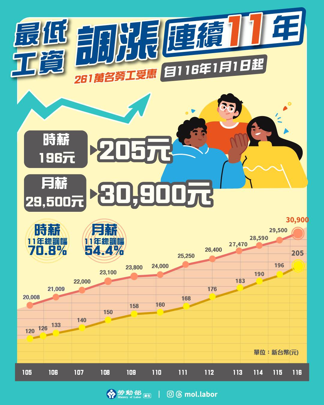 最低工資連11漲!審議會決定自116年1月1日起，每月最低工資調升至30,900元，每小時最低工資調升至205元。 展示圖