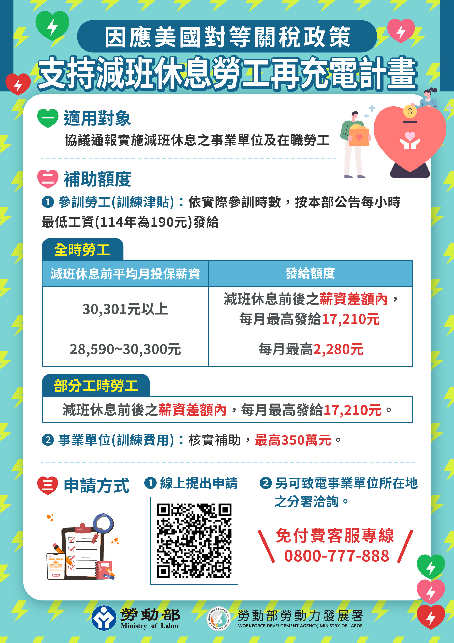 優先保障勞工工作權! 勞動部「再充電計畫」 協助減班勞工穩定就業並提升專業技能 展示圖
