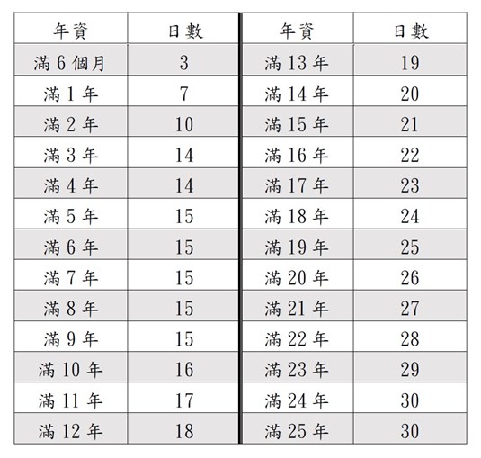 特別休假日數