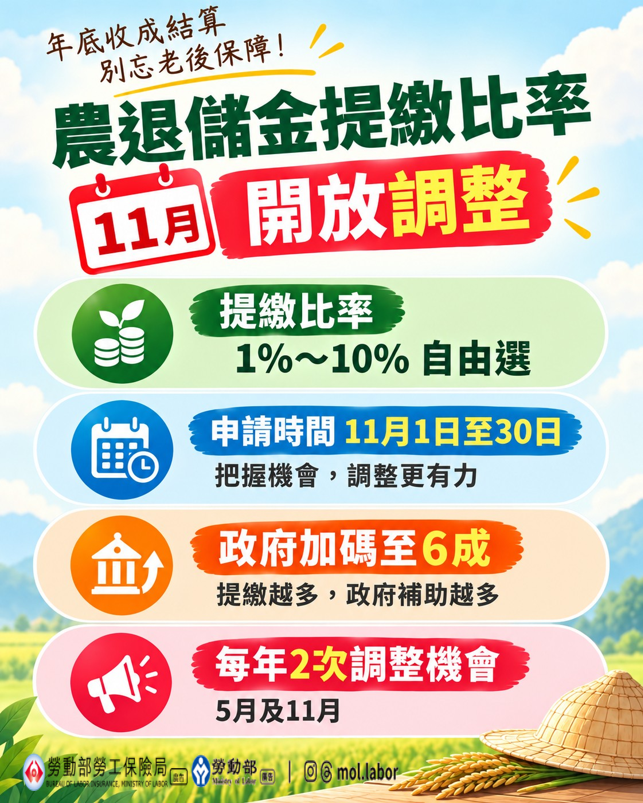 年底收成結算別忘老後保障！農退儲金提繳比率11月開放調整 展示圖