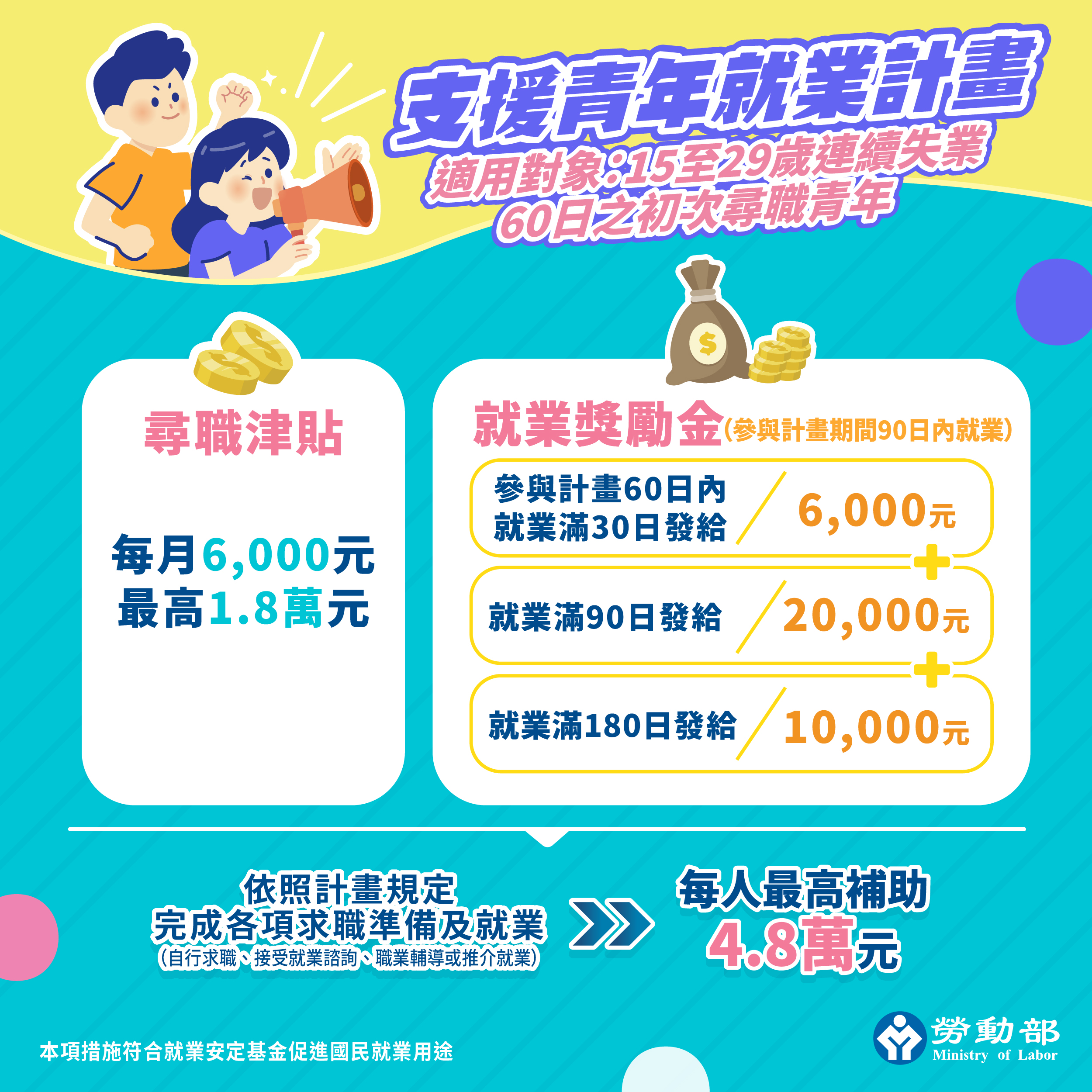 因應國際經貿情勢,勞動部「支援青年就業計畫」9月1日正式上路! 展示圖