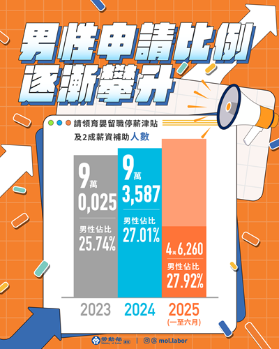 請領育嬰留職停薪津貼及2成薪資補助人數