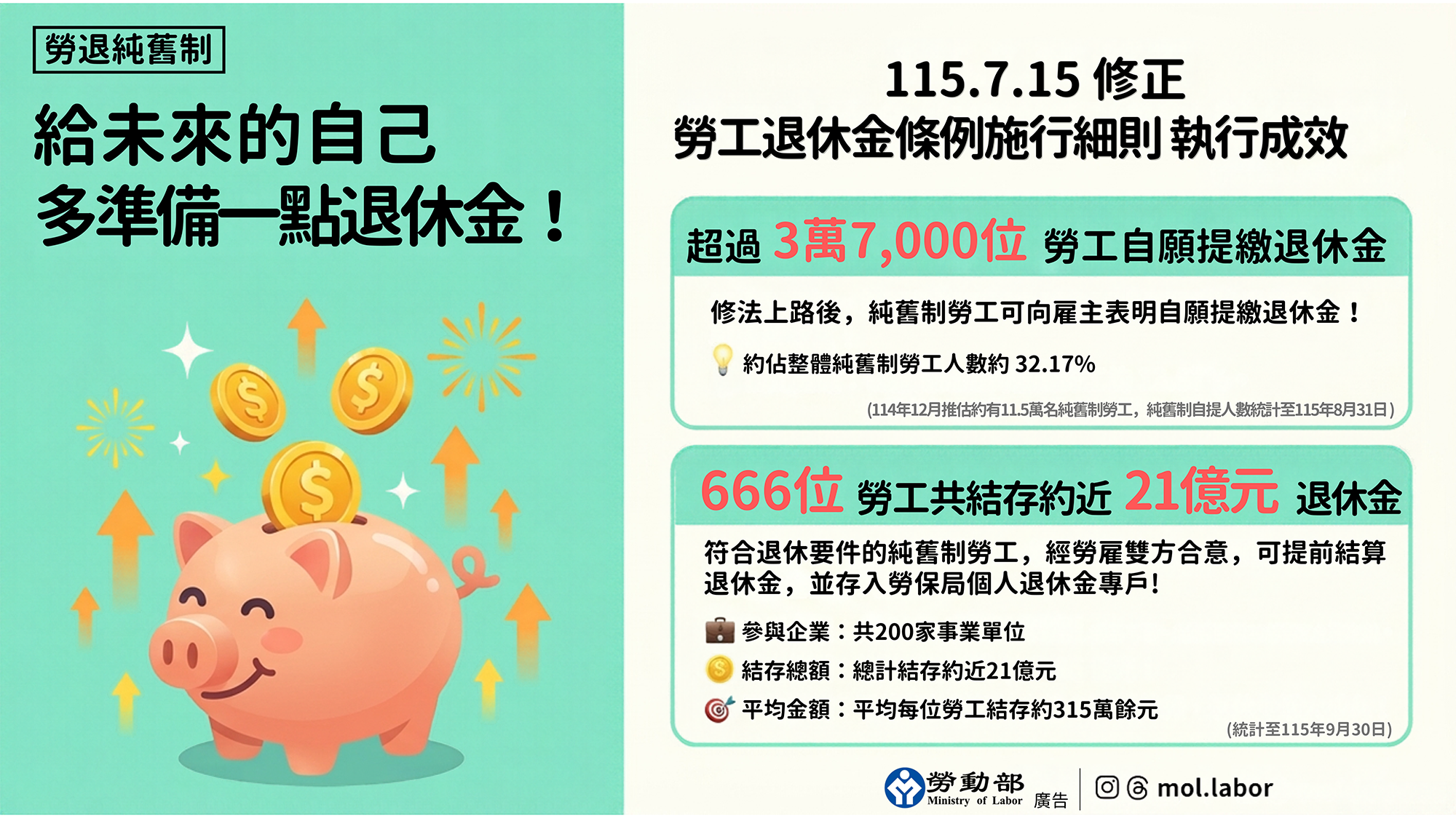 「純舊制」勞工申辦自提退休金踴躍，勞雇雙方合意結算退休金存入勞工個人專戶亦有進展，勞工退休保障多更多。 展示圖