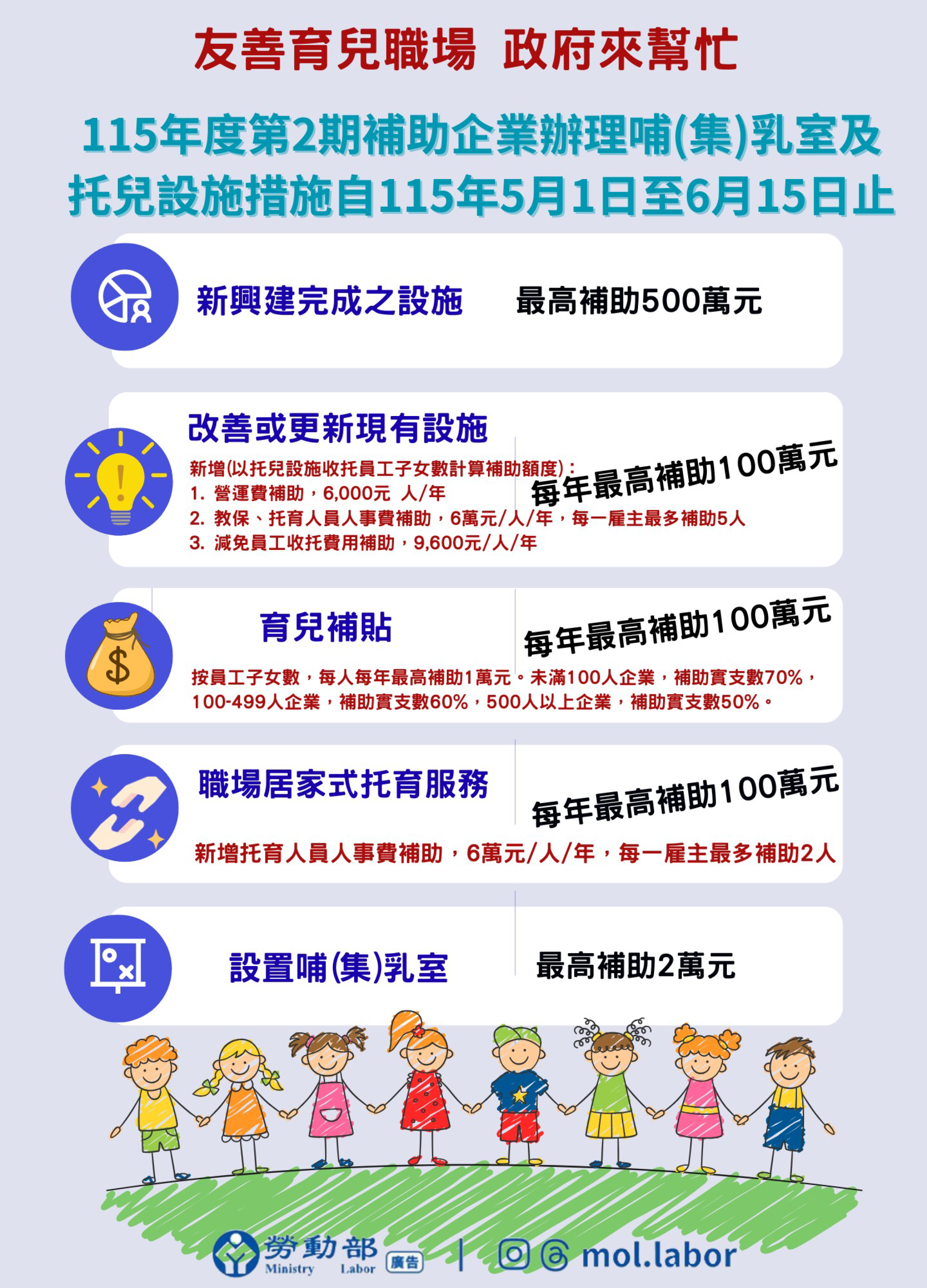 企業托兒免擔心！補助提高足感心！百萬支持友善家庭！勞動部強化企業托育補助新制5月1日至6月15日開放申請! 展示圖