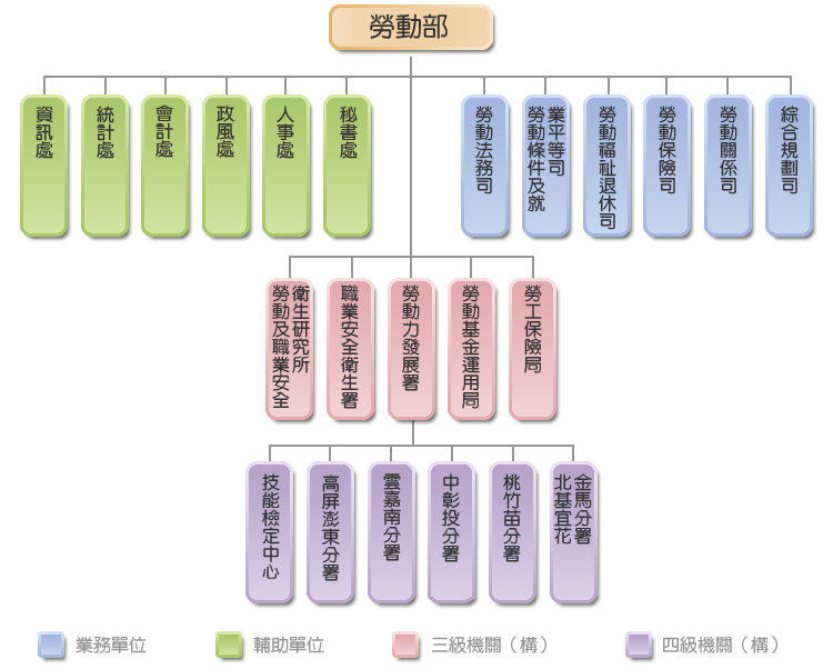 勞動部組織架構圖