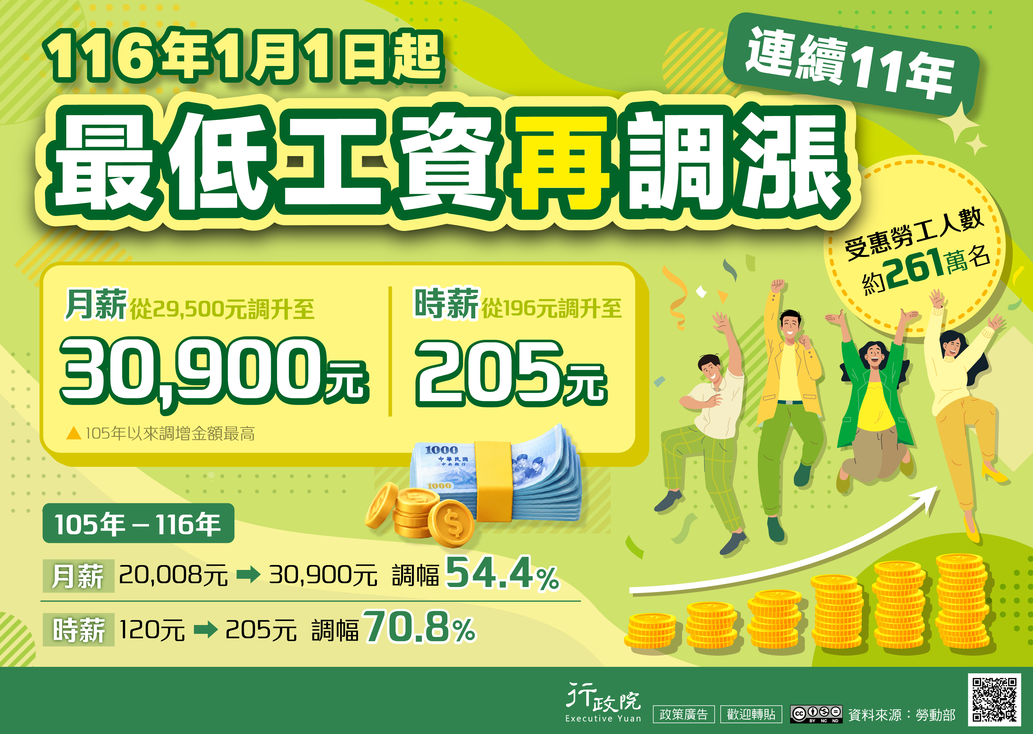 為持續照顧勞工，並讓大眾共享經濟成果，政府自116年1月起每月最低工資調升為30,900元，每小時最低工資調升為205元，連續11年調漲，以保障勞工基本生活水準。