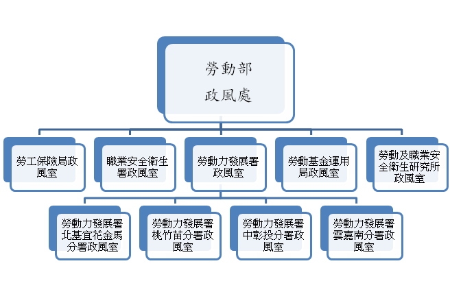 組織架構