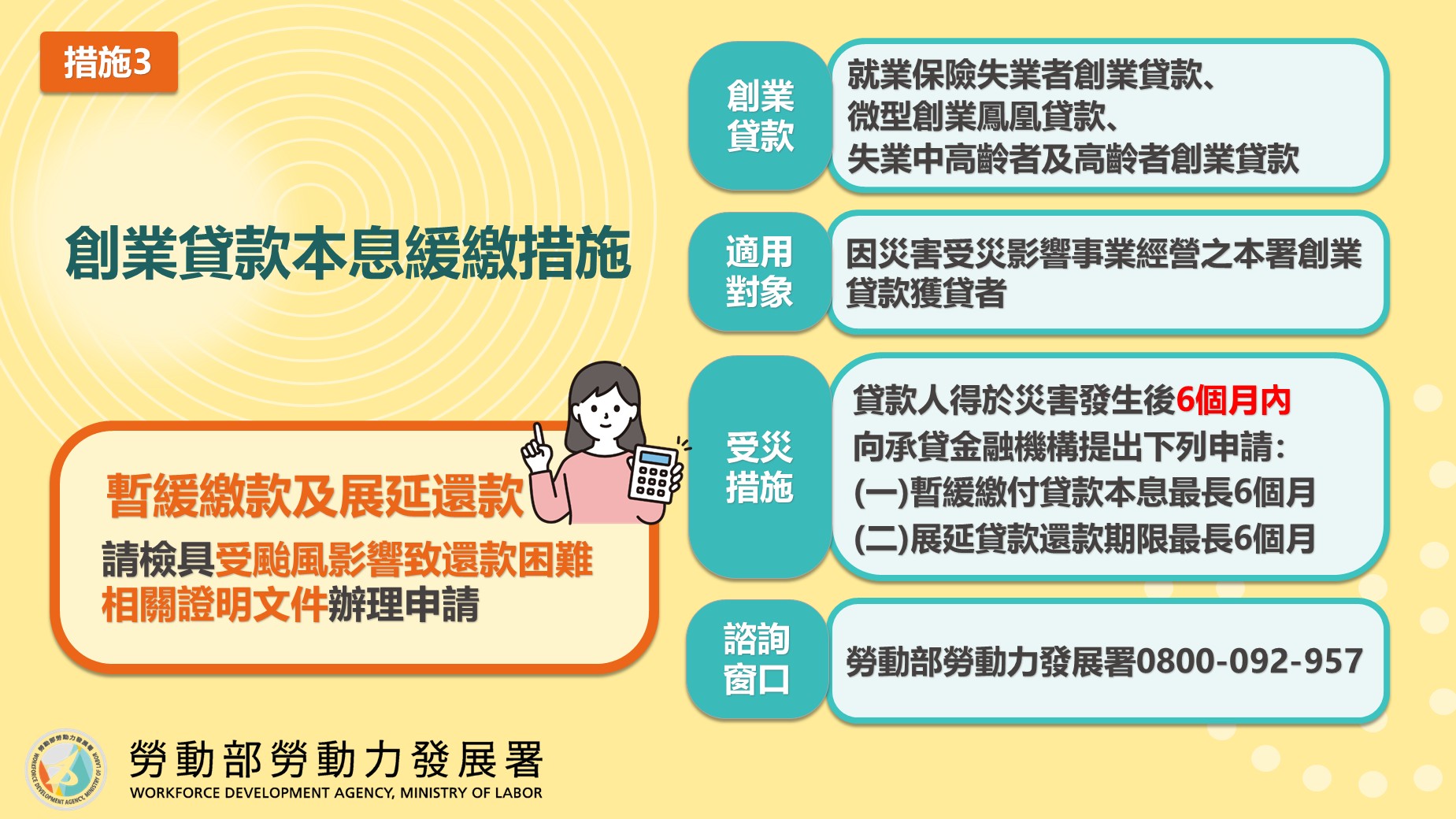 創業貸款本息緩繳措施