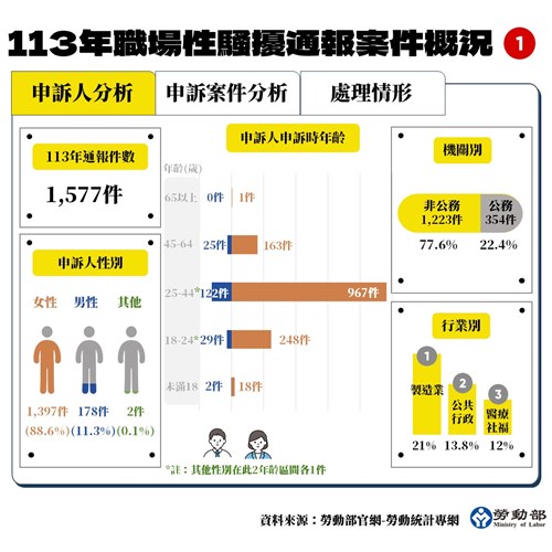 申訴人分析
