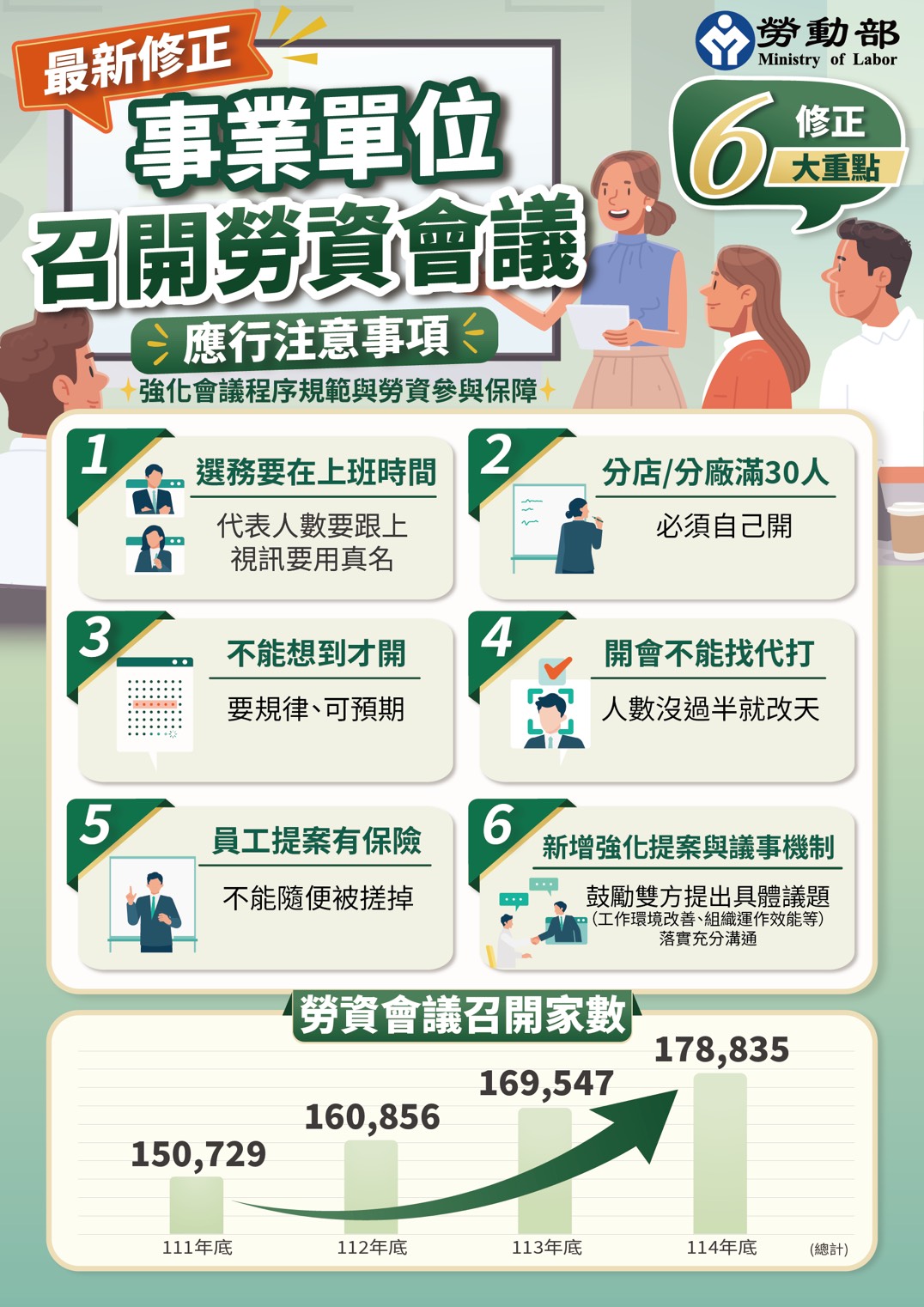 勞動部修正「事業單位召開勞資會議應行注意事項」規定，有效落實勞資會議運作機制，發揮勞資溝通功能 展示圖