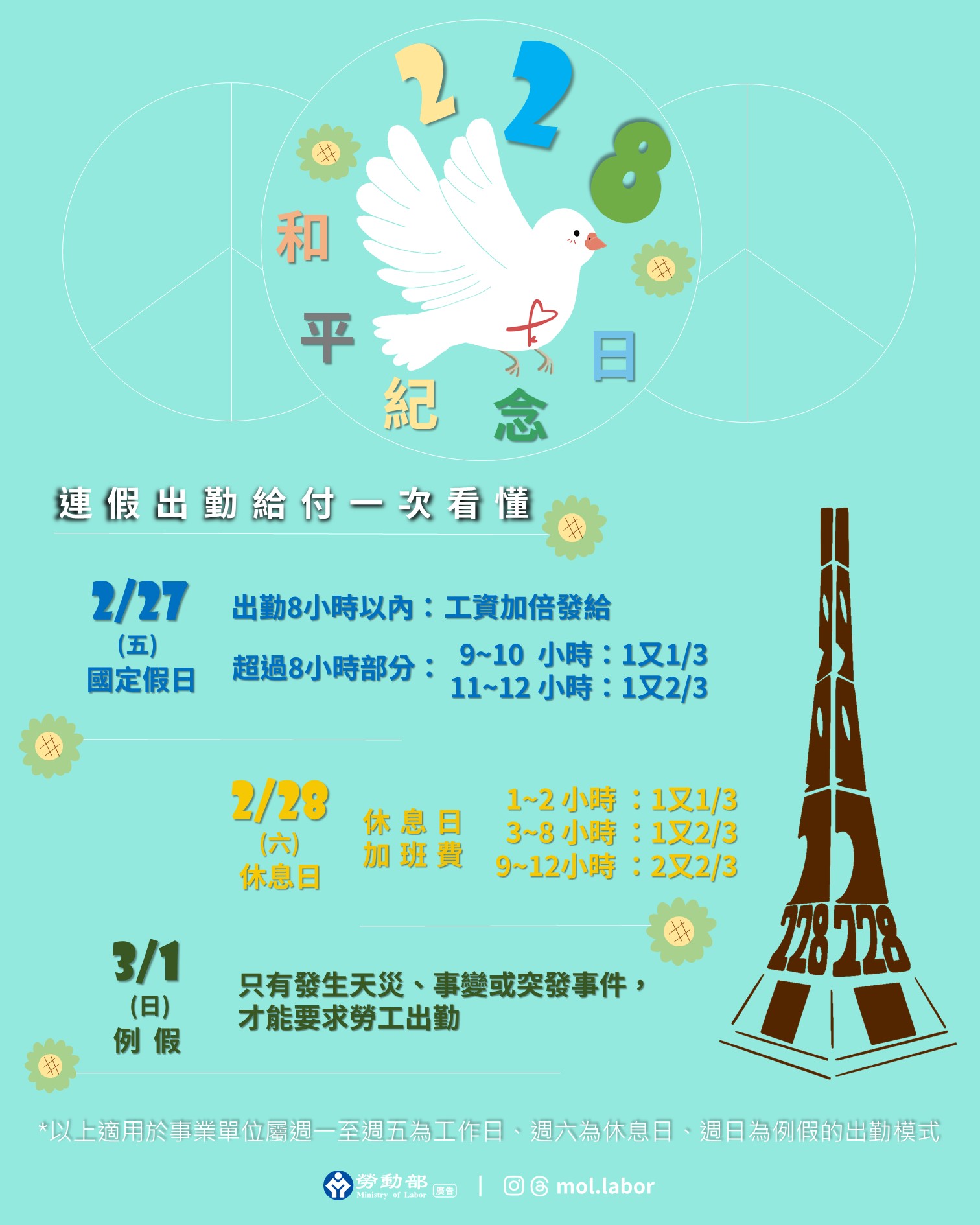 提醒雇主!228連假三日，雇主應依法給假，出勤應給加班費 展示圖