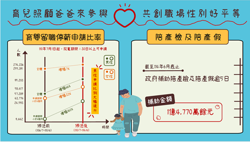 育嬰留職停薪申請比率　陪產檢及陪產假