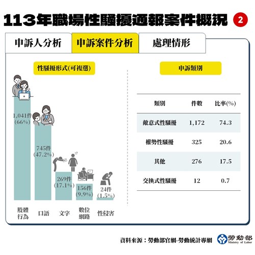 申訴案件分析