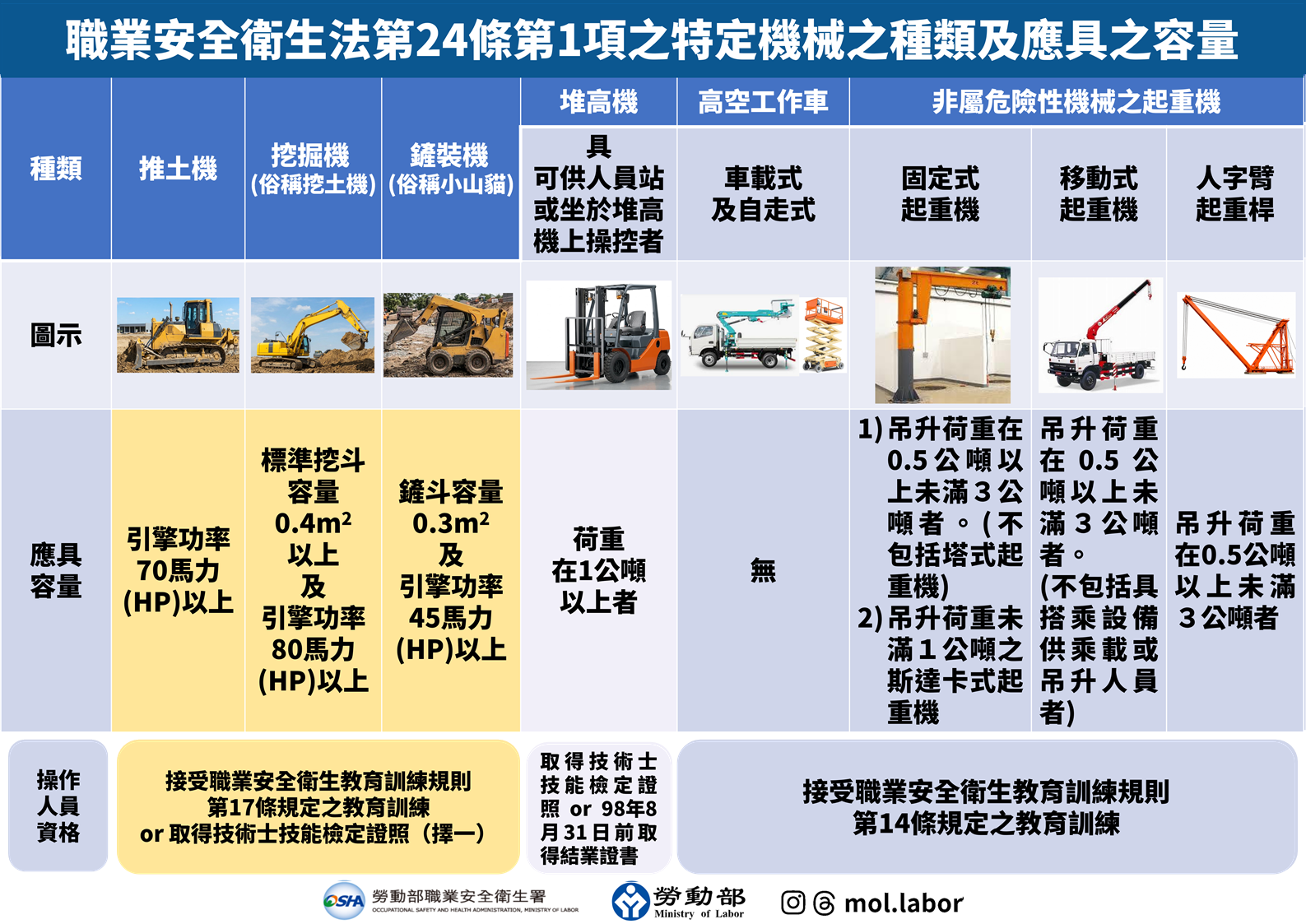 勞動部預告推土機等6類高風險機械列為「其他特定機械」 強化操作資格管理及保障作業安全 展示圖