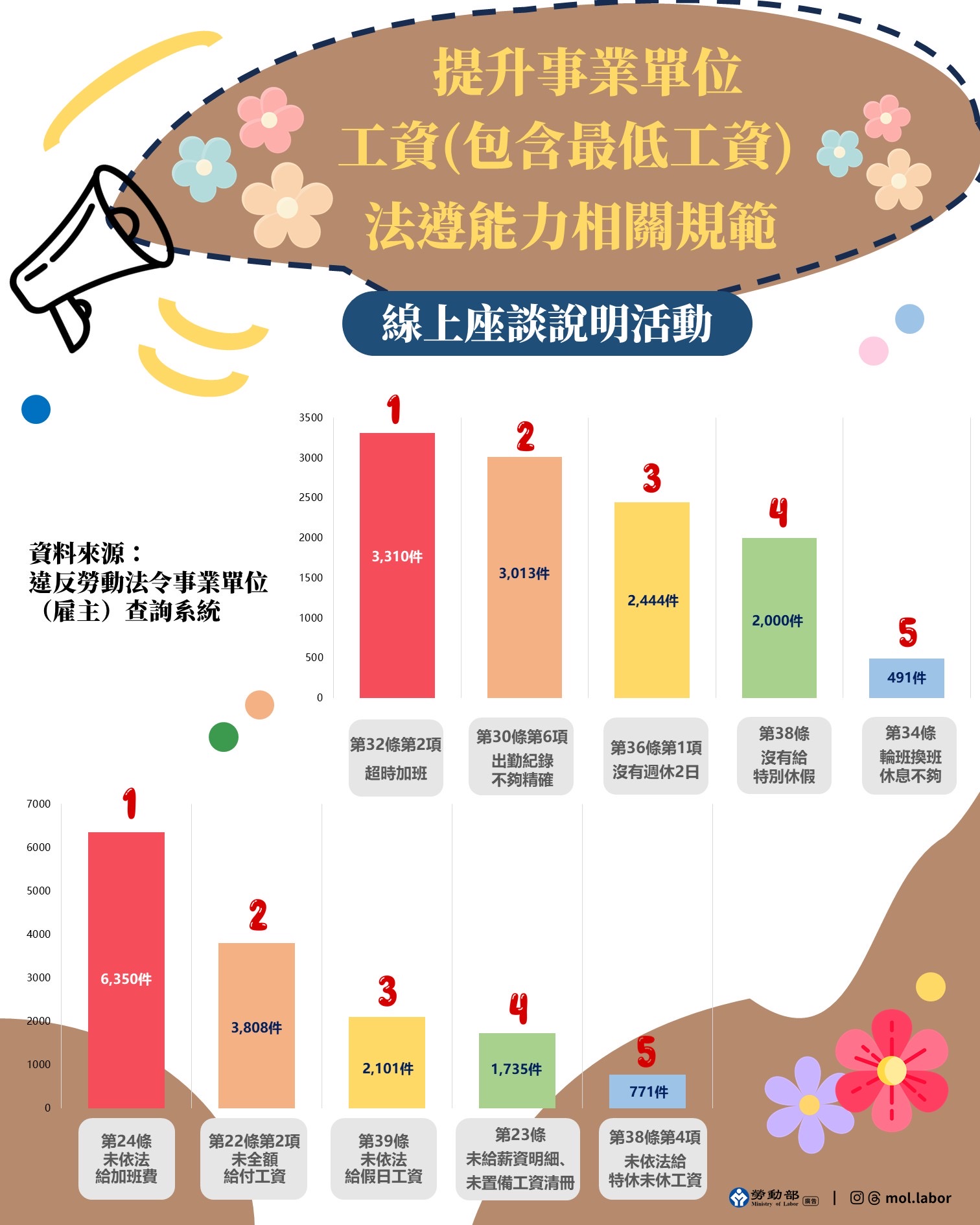 導正常見違法樣態！勞動部雙場次「工資工時線上座談」圓滿落幕，攜手超過五百家企業強化法遵 展示圖