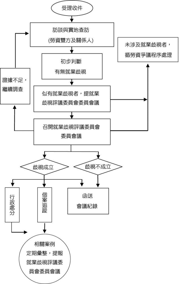 防制就業歧視申訴流程