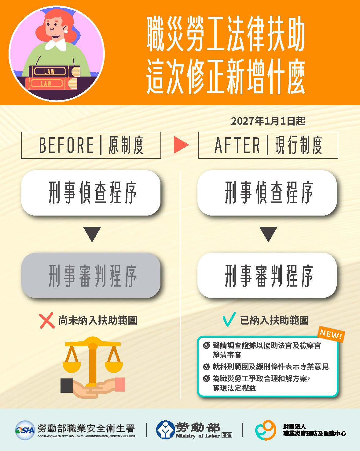 職災勞工訴訟扶助再升級！勞動部明年元旦起擴大法律扶助至刑事審判程序，銜接民事求償形成完整法律保障網 展示圖