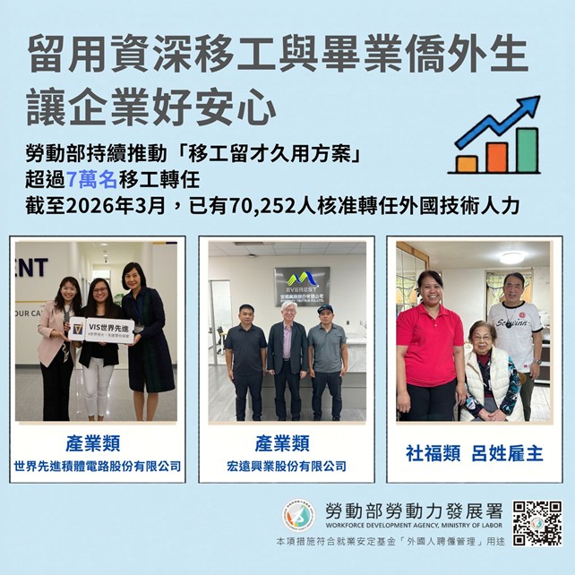 協助產業留用超過 7 萬人！留用資深移工與畢業僑外生 創造勞雇雙贏 成功案例一次看 展示圖