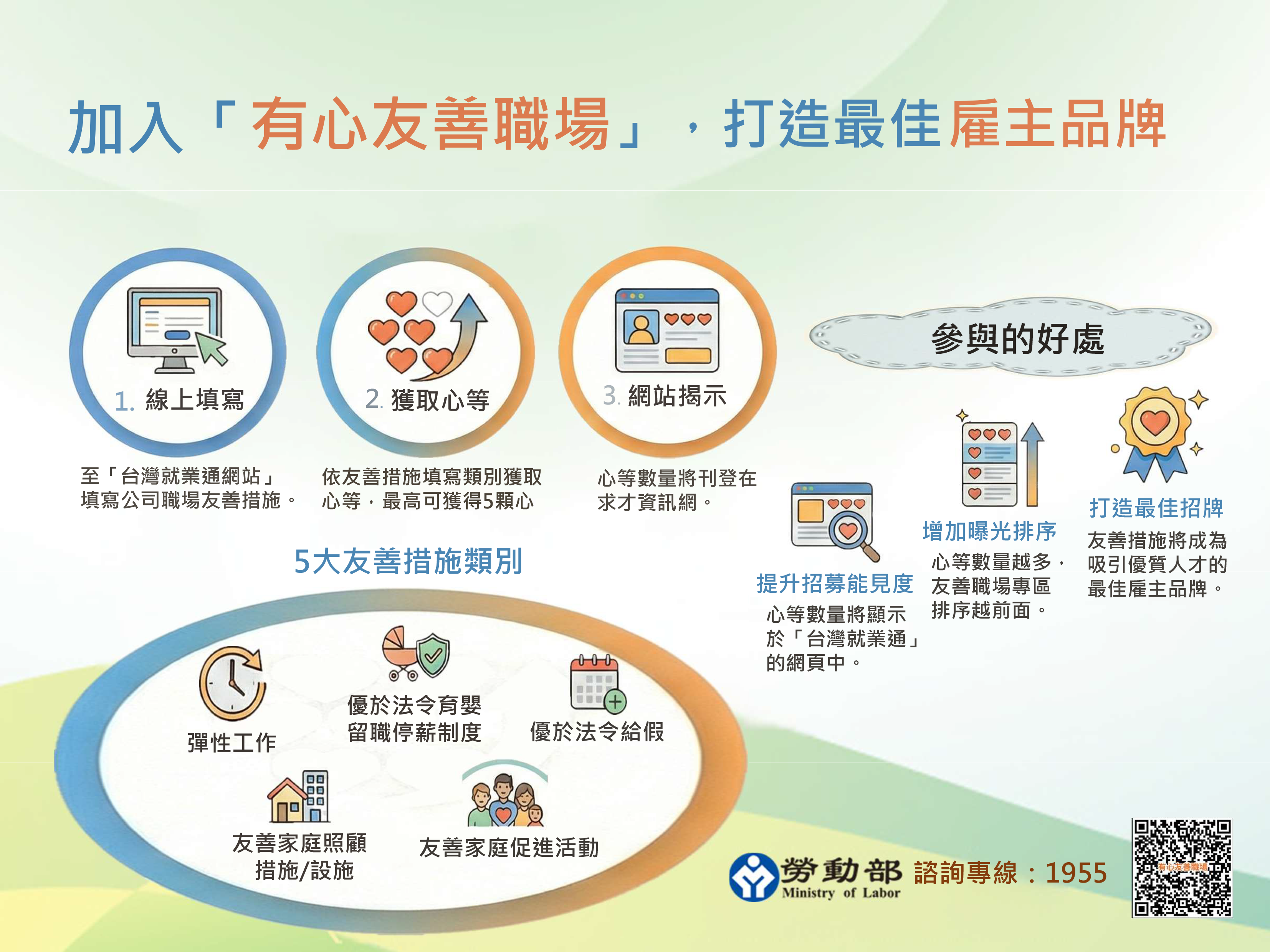 勞動部推動「有心友善職場」資訊揭示，歡迎有心好頭家踴躍參與試填，打造優質雇主品牌，吸引優秀人才！ 展示圖