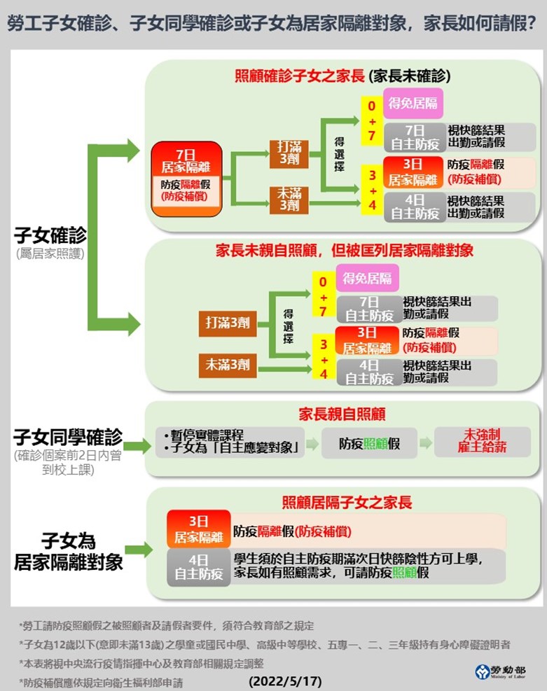 勞工子女確診等家長如何請假